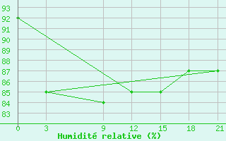 Courbe de l'humidit relative pour Krahnjkar