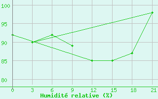 Courbe de l'humidit relative pour Roslavl