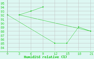 Courbe de l'humidit relative pour Sortavala