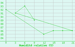 Courbe de l'humidit relative pour Jur'Evec