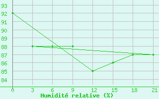 Courbe de l'humidit relative pour Livny