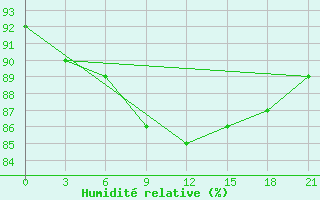 Courbe de l'humidit relative pour Bobruysr