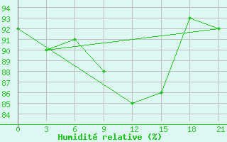 Courbe de l'humidit relative pour Kalevala