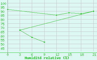 Courbe de l'humidit relative pour Banmethuot