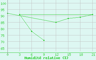 Courbe de l'humidit relative pour Malojaroslavec