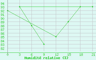 Courbe de l'humidit relative pour Segeza