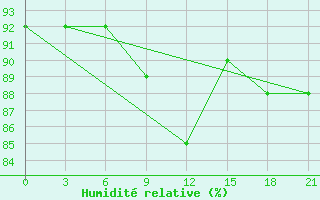 Courbe de l'humidit relative pour Staraja Russa