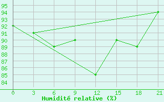 Courbe de l'humidit relative pour Kovda