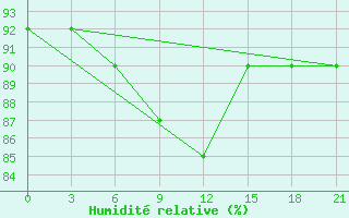 Courbe de l'humidit relative pour Vel'Sk