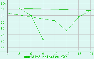 Courbe de l'humidit relative pour Uman