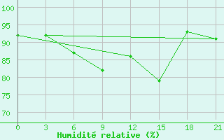 Courbe de l'humidit relative pour Borovici