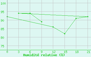 Courbe de l'humidit relative pour Kasin