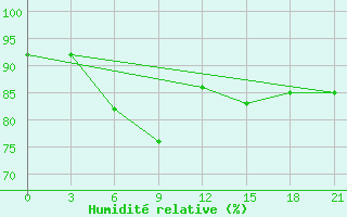 Courbe de l'humidit relative pour Vysnij Volocek