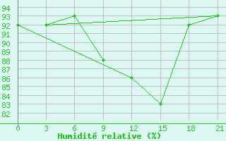 Courbe de l'humidit relative pour Vaida Guba Bay