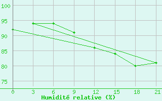 Courbe de l'humidit relative pour Efremov