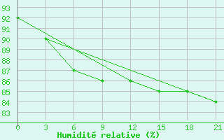 Courbe de l'humidit relative pour Novodevic'E