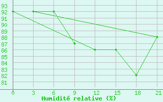 Courbe de l'humidit relative pour Klin