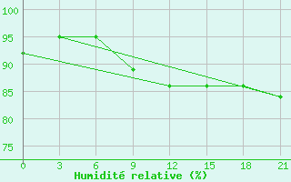 Courbe de l'humidit relative pour Roslavl