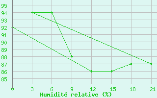 Courbe de l'humidit relative pour Furmanovo