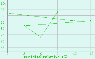 Courbe de l'humidit relative pour Astrahanka