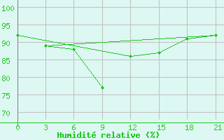 Courbe de l'humidit relative pour Kanevka