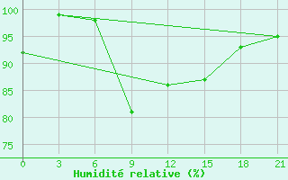 Courbe de l'humidit relative pour Pacelma