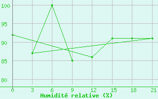 Courbe de l'humidit relative pour Uhta