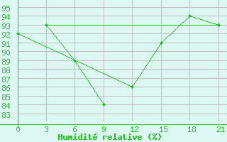 Courbe de l'humidit relative pour Novaja Ladoga