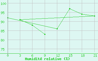 Courbe de l'humidit relative pour Medvezegorsk