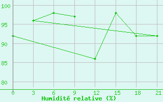 Courbe de l'humidit relative pour Raseiniai