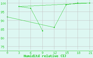 Courbe de l'humidit relative pour Kojnas