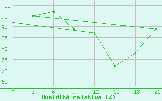 Courbe de l'humidit relative pour Saransk