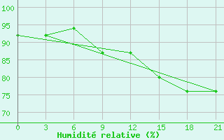 Courbe de l'humidit relative pour Kursk