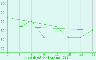 Courbe de l'humidit relative pour Mourgash