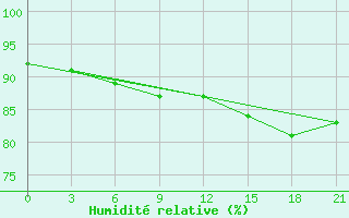 Courbe de l'humidit relative pour Novodevic'E