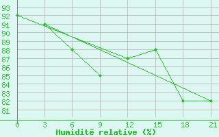 Courbe de l'humidit relative pour Alatyr