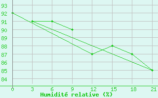 Courbe de l'humidit relative pour Polock