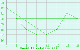 Courbe de l'humidit relative pour Pinega