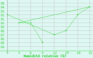 Courbe de l'humidit relative pour Shirokiy Priluk