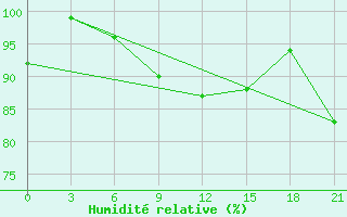 Courbe de l'humidit relative pour Vyborg