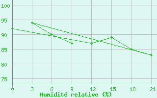 Courbe de l'humidit relative pour Raznavolok