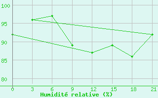 Courbe de l'humidit relative pour San Sebastian / Igueldo