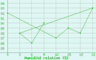 Courbe de l'humidit relative pour Krasnoscel'E