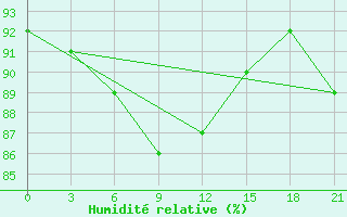 Courbe de l'humidit relative pour Lyntupy