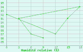 Courbe de l'humidit relative pour Varandey