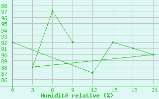 Courbe de l'humidit relative pour Kreml