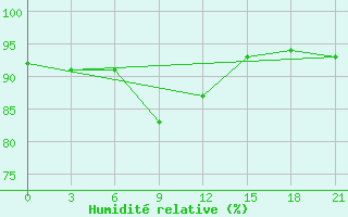 Courbe de l'humidit relative pour Konstantinovsk