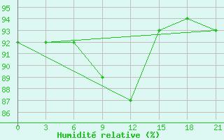 Courbe de l'humidit relative pour Petrokrepost