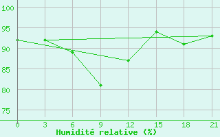 Courbe de l'humidit relative pour Hvalynsk