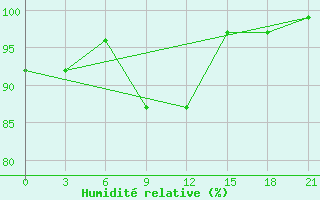 Courbe de l'humidit relative pour Severodvinsk